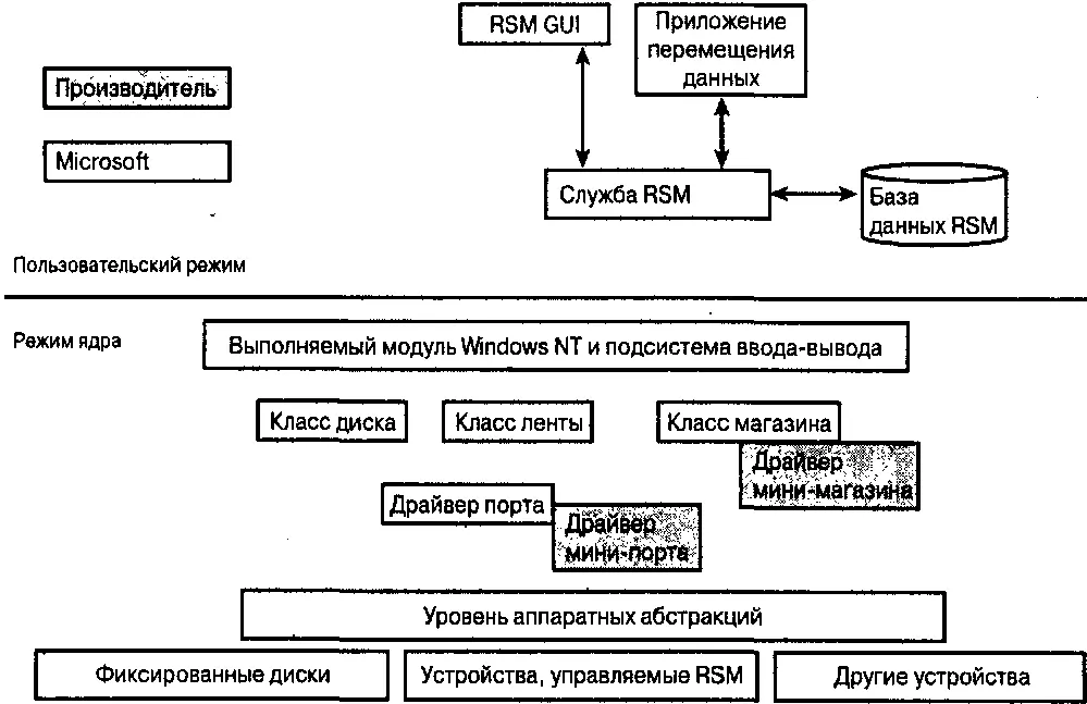 Рис 77Архитектура RSM Обратите внимание RSM принимает участие в управлении - фото 86