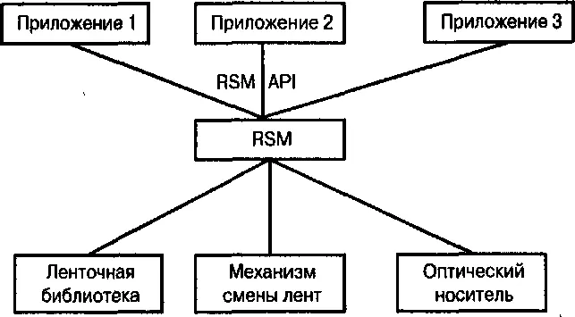 Рис 79 Разработка приложений упрощенная благодаря использованию RSM API - фото 88