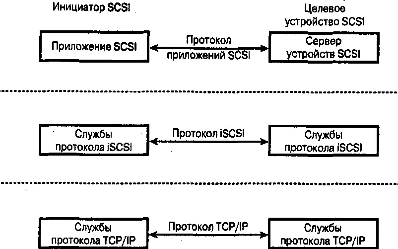 Рис 83 Уровни протокола iSCSI Протокол iSCSI размещен поверх существующих - фото 91