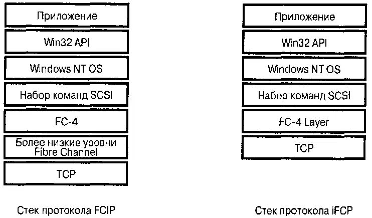 Рис87 Сравнение стеков протоколов FCIP и iFCP токол iFCP рассматривается в - фото 95