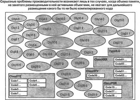 Рис 310 Чрезмерно интенсивная загрузка памяти Активные объекты занимают всю - фото 11