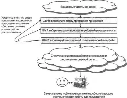 Рис 42 Проектирование пользовательского интерфейса ориентированное на - фото 13
