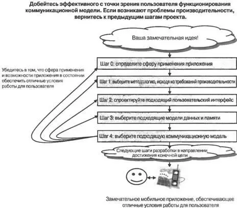 Рис 44 Проектирование коммуникационной модели ориентированное на достижение - фото 15