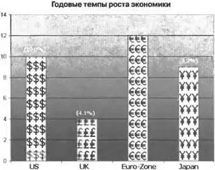 Рис 117 Гистограмма представляющая темпы роста экономики различных стран - фото 32