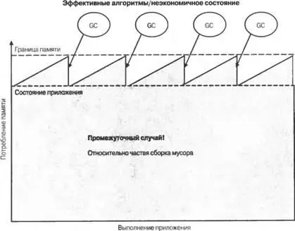 Рис 123 Промежуточный случай чрезмерное потребление памяти состоянием - фото 38
