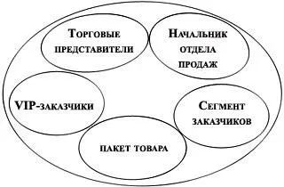 Супервайзер руководит продажами на вверенном ему районе с помощью нескольких - фото 18