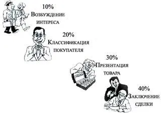 Торговые представители которые работают с FMCGпродуктами преимущественно - фото 19