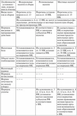 Александр Зрелов Налоговое право: конспект лекций обложка книги