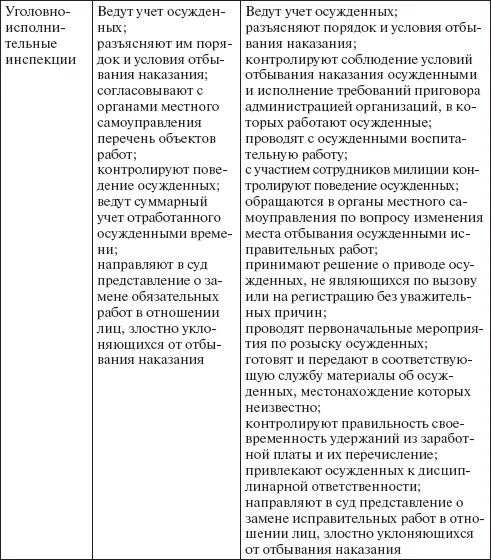 Злостно уклоняющимся от отбывания обязательных работ признается осужденный а - фото 11