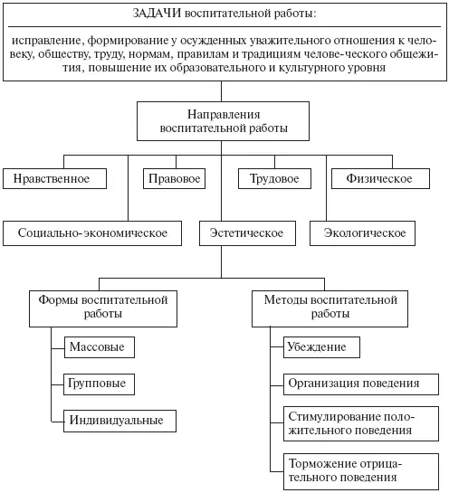 Рис 9 Основные задачи направления формы и методы воспитательной работы с - фото 17