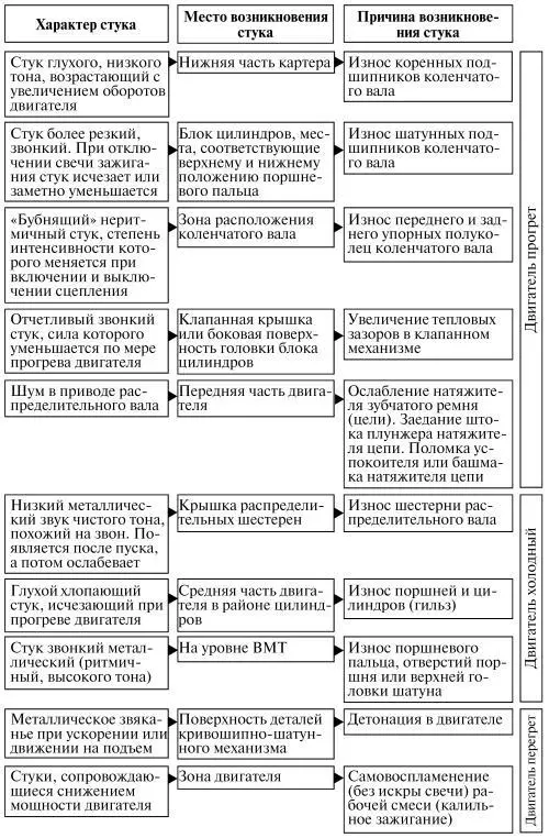 Неисправности механизма газораспределения Для оценки состояния деталей - фото 15