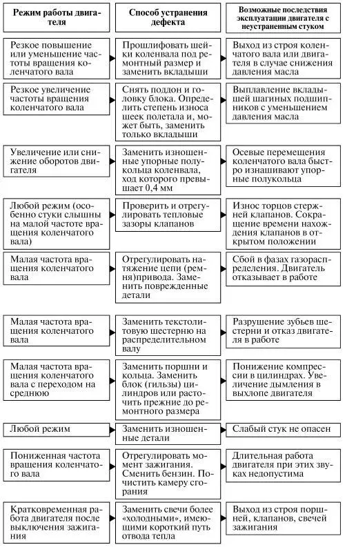 Неисправности механизма газораспределения Для оценки состояния деталей - фото 16