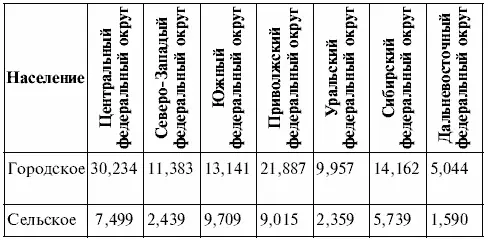 Число мигрантов внутри России на 01012004 г составило 2039024 человек - фото 6