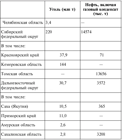 Промышленность и сельское хозяйство России Продолжение табл Продолжение - фото 8