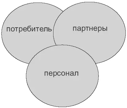 Рис 1 Взаимосвязь исполнения обязательств компании в отношении персонала - фото 5