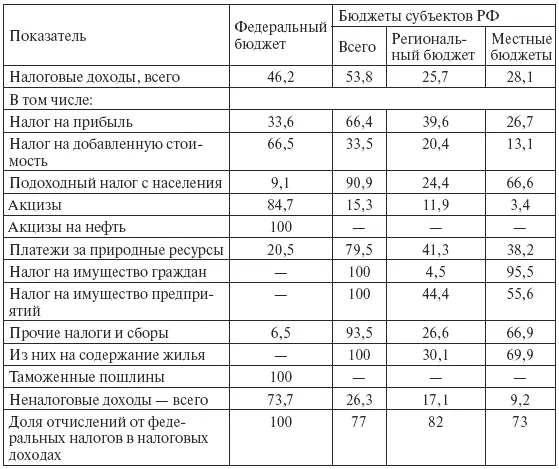 В 19941997 гг субъекты РФ получали 25 НДС 90100 подоходного налога с - фото 2