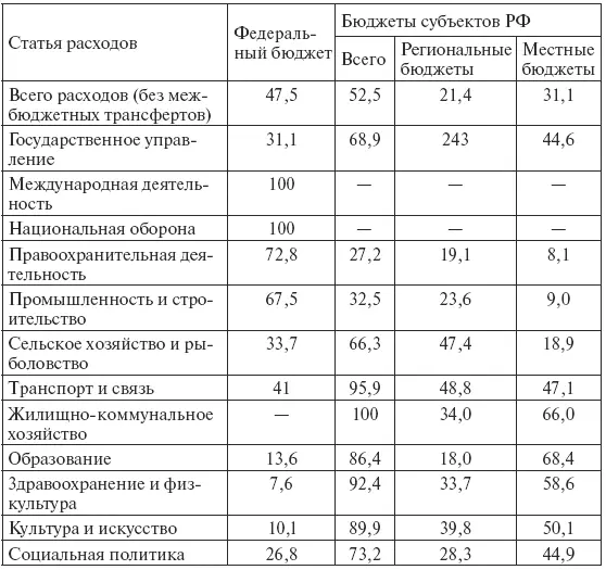 Четвертый этап реформ с 1999 по 2002 г когда начали действовать Бюджетный и - фото 3