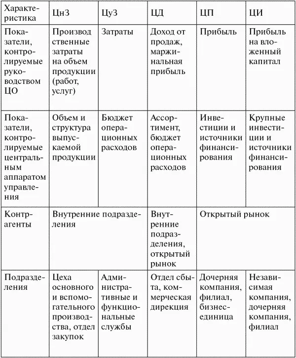 Различают пять основных видов центров ответственности табл 11 1 центр - фото 1