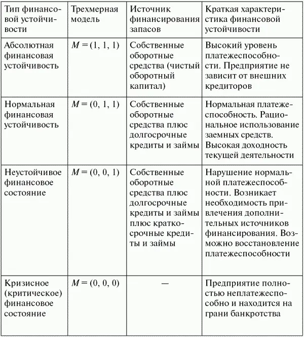 Нормальную финансовую устойчивость выражает формула М2 011 те СОС - фото 3