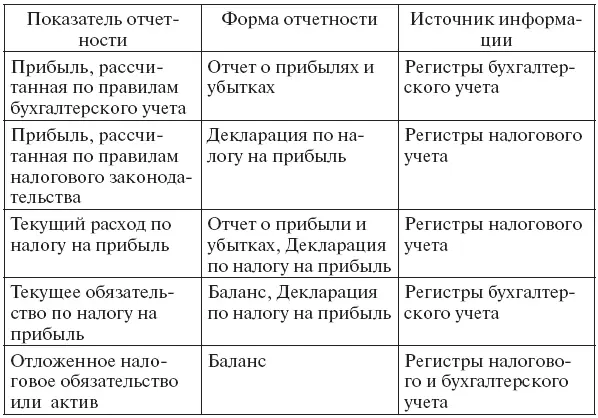 202 Рекомендации по организации и методике проверки расходов по налогу на - фото 5