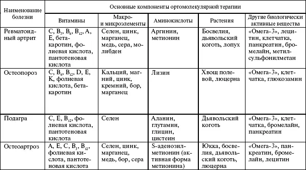 Биологически активные добавки для опорнодвигательной системы Активит - фото 1