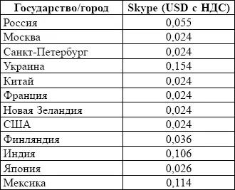 Все тарифы на звонки SkypeOut можете посмотреть если проследуете по ссылке - фото 296