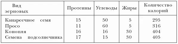 Из табличных данных видно что количество калорий и содержание протеина в - фото 92