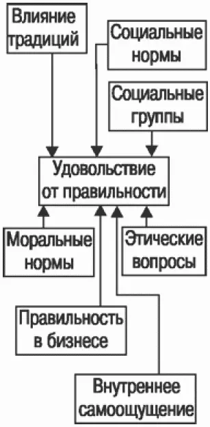 Субъективное определение правильности поступков обусловлено традициями - фото 42