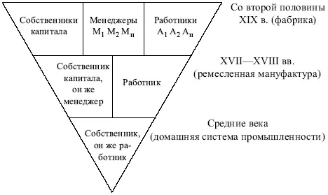 Рис 11 Рост масштабов производства Методы и формы менеджмента постоянно - фото 2