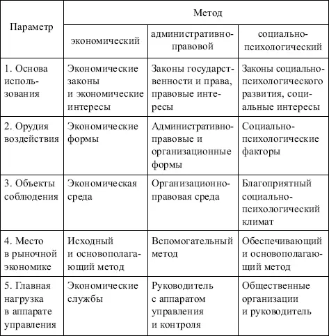 42 Экономические методы менеджмента Экономические методы менеджмента - фото 44