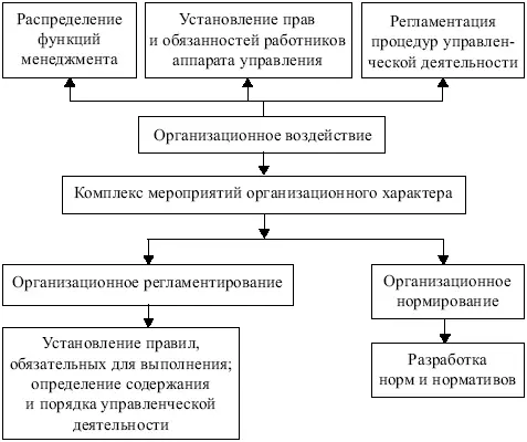 Рис 44 Характеристика организационного воздействия kvvad постановка задач - фото 50