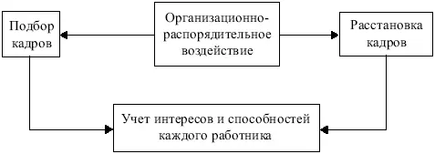 Рис 46 Характеристика организационнораспорядительного воздействия Особую - фото 52