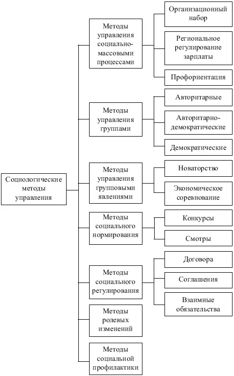 Рис 47 Социологические методы управления Источники социологической - фото 54