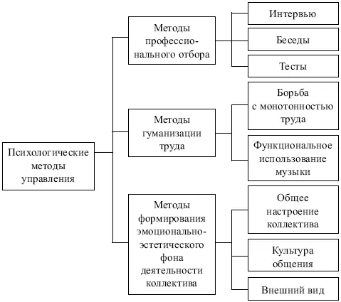 Рис 48 Психологические методы управления Социальнопсихологические методы - фото 55