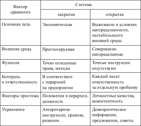 Открытая система характерна для постоянно меняющейся внешней среды динамично - фото 57