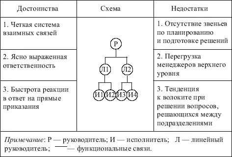 Область применения функциональной структуры это однопродуктовые предприятия - фото 63