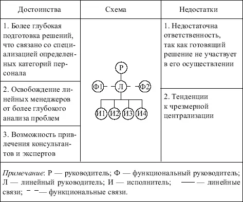 Потребность в применении дивизиональной структуры возникла в связи с резким - фото 65