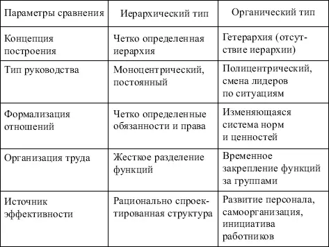 Разновидностями структур органического типа являются программноцелевые - фото 67