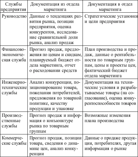 Специалисты в области маркетинга занимают на предприятии особое положение - фото 17