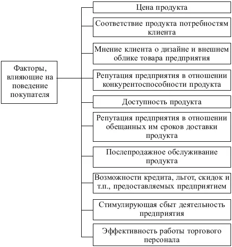 Рис 25 Факторы оказывающие влияние на покупательское поведение Задачи - фото 27