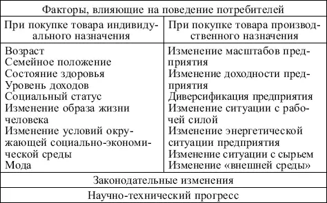 К наиболее распространенным типологиям потребителей относятся типологии с - фото 30