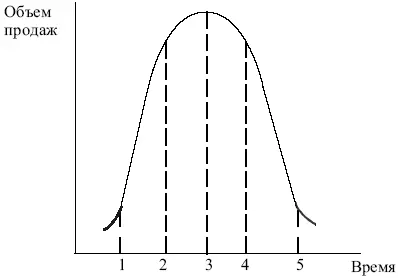 Рис 28 Кривая жизненного цикла товара Указанная форма графика сохраняется - фото 31