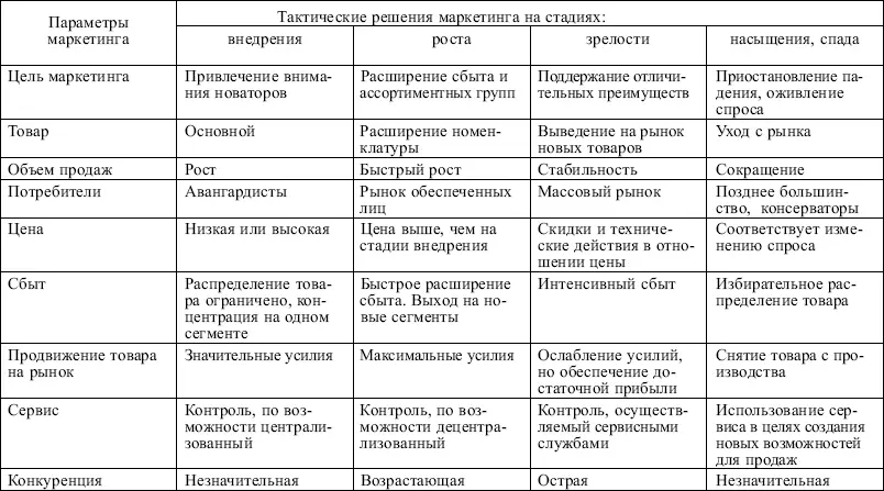 Таблица 25 Стратегические решения в области товарной политики в зависимости - фото 33