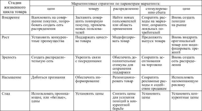 На каждой стадии жизненного цикла товара у предприятия возникают определенные - фото 34