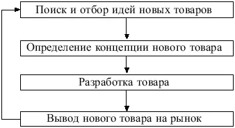 Рис 29 Процедура разработки нового товара товары нового вида обладают - фото 35