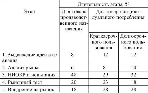 При реализации идеи нового товара используются различные способы - фото 36