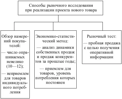 Рис 210 Способы разработки нового товара Главным условием - фото 37