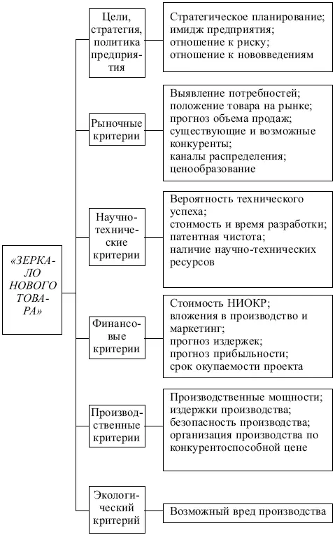 Рис 211 Зеркало нового товара раннее большинство ориентируется на - фото 38