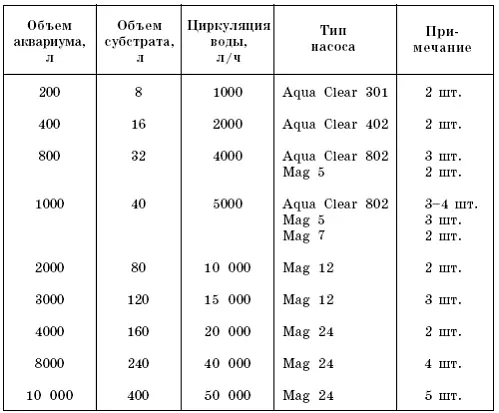 Таблица 2 Для биосфер диаметром 15 дюйма - фото 63