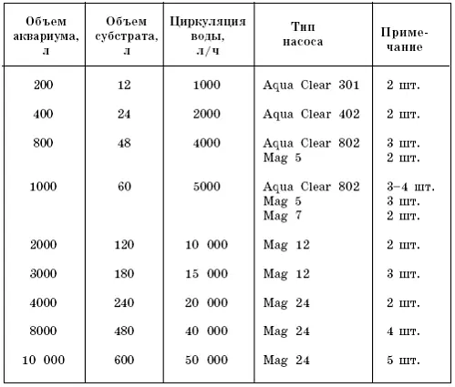 Современный аквариум техника и принадлежности - фото 64